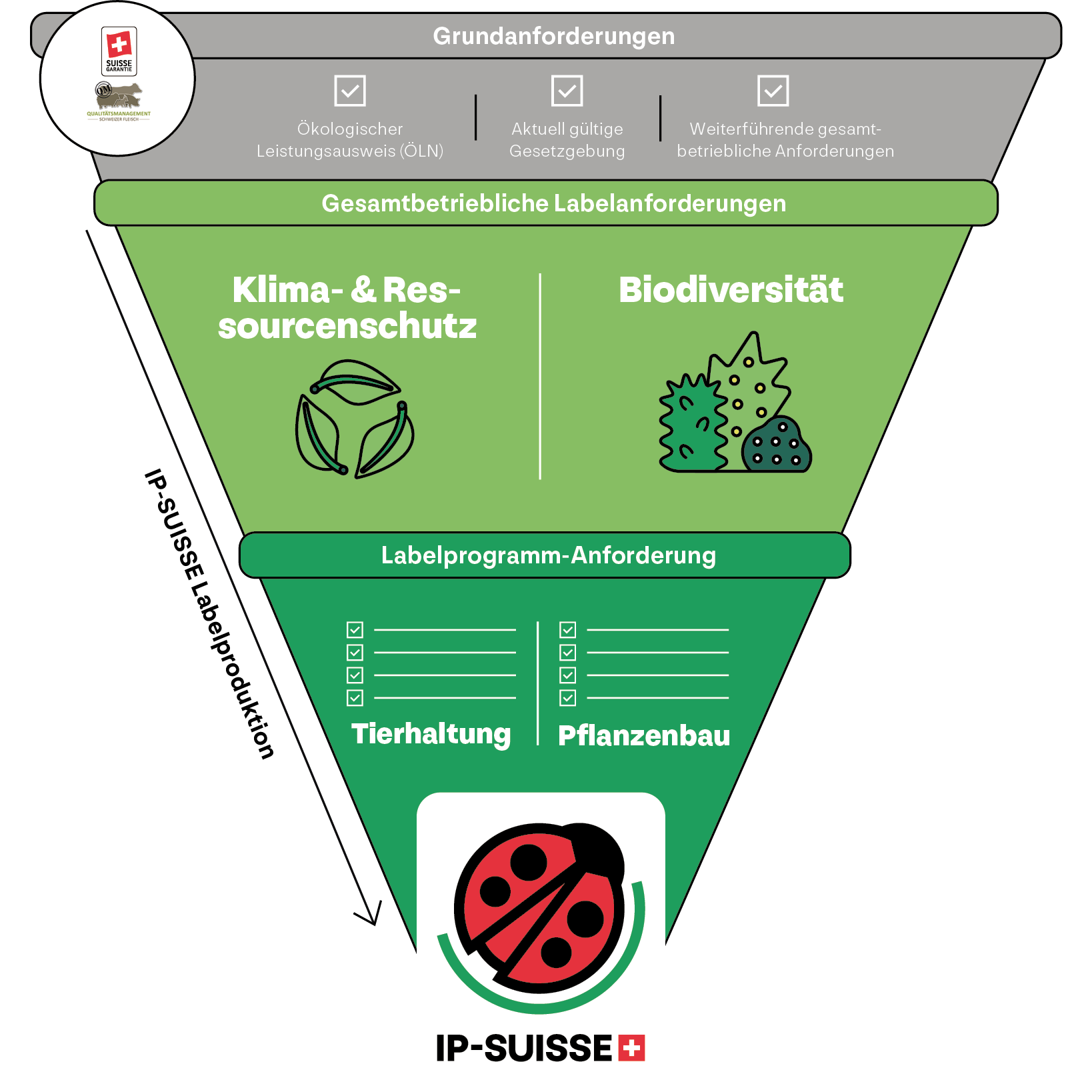 Grafik mit Anforderungen für IP-SUISSE Label