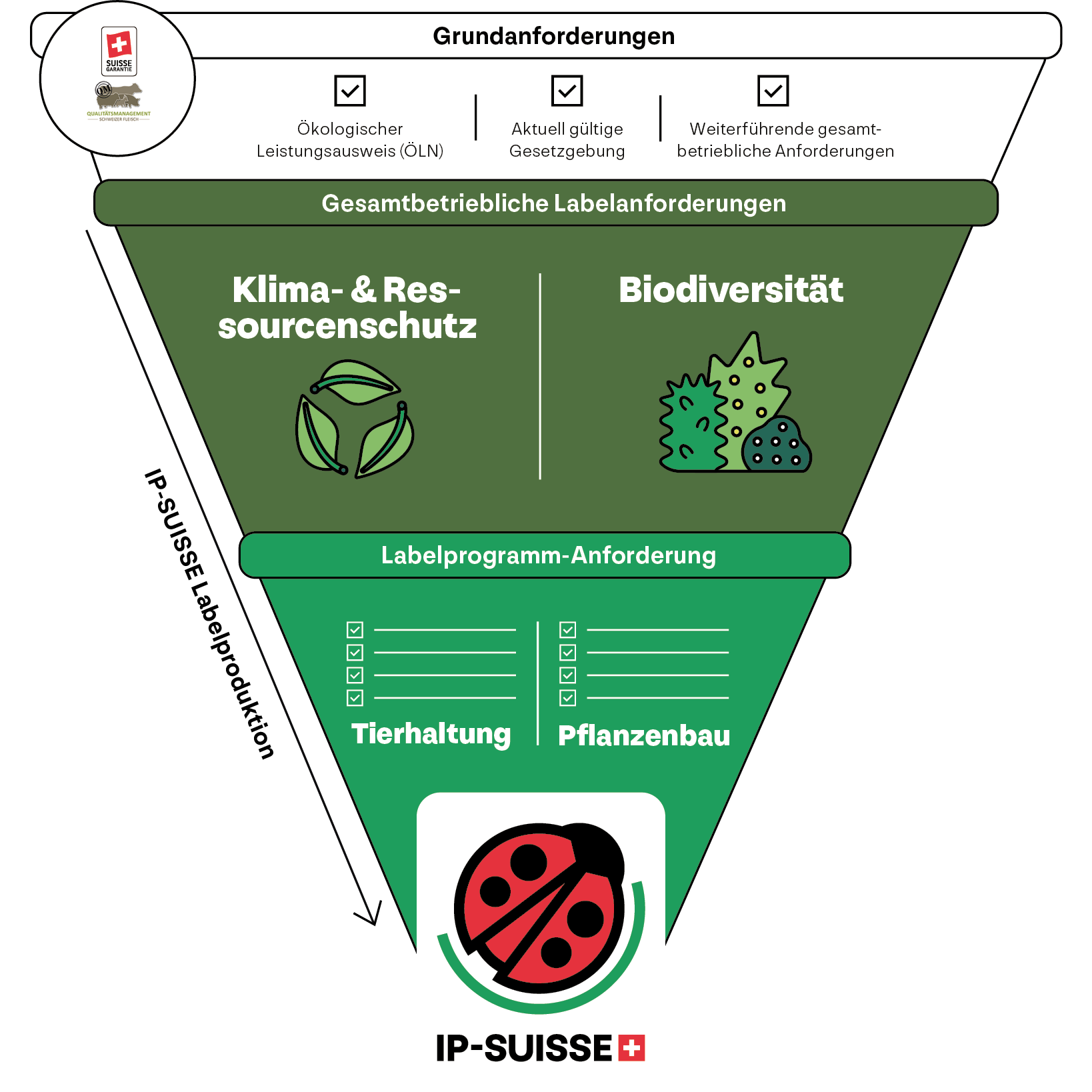 Grafik mit Anforderungen für IP-SUISSE Label