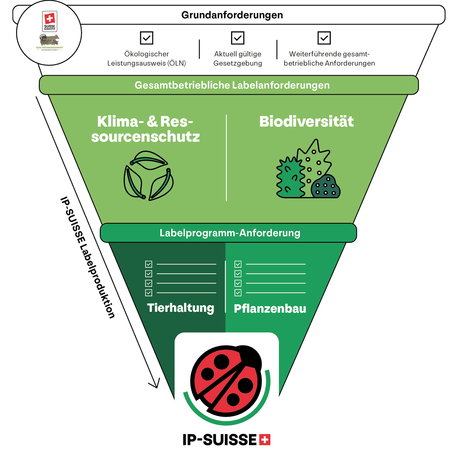 Grafik mit Anforderungen für IP-SUISSE Label