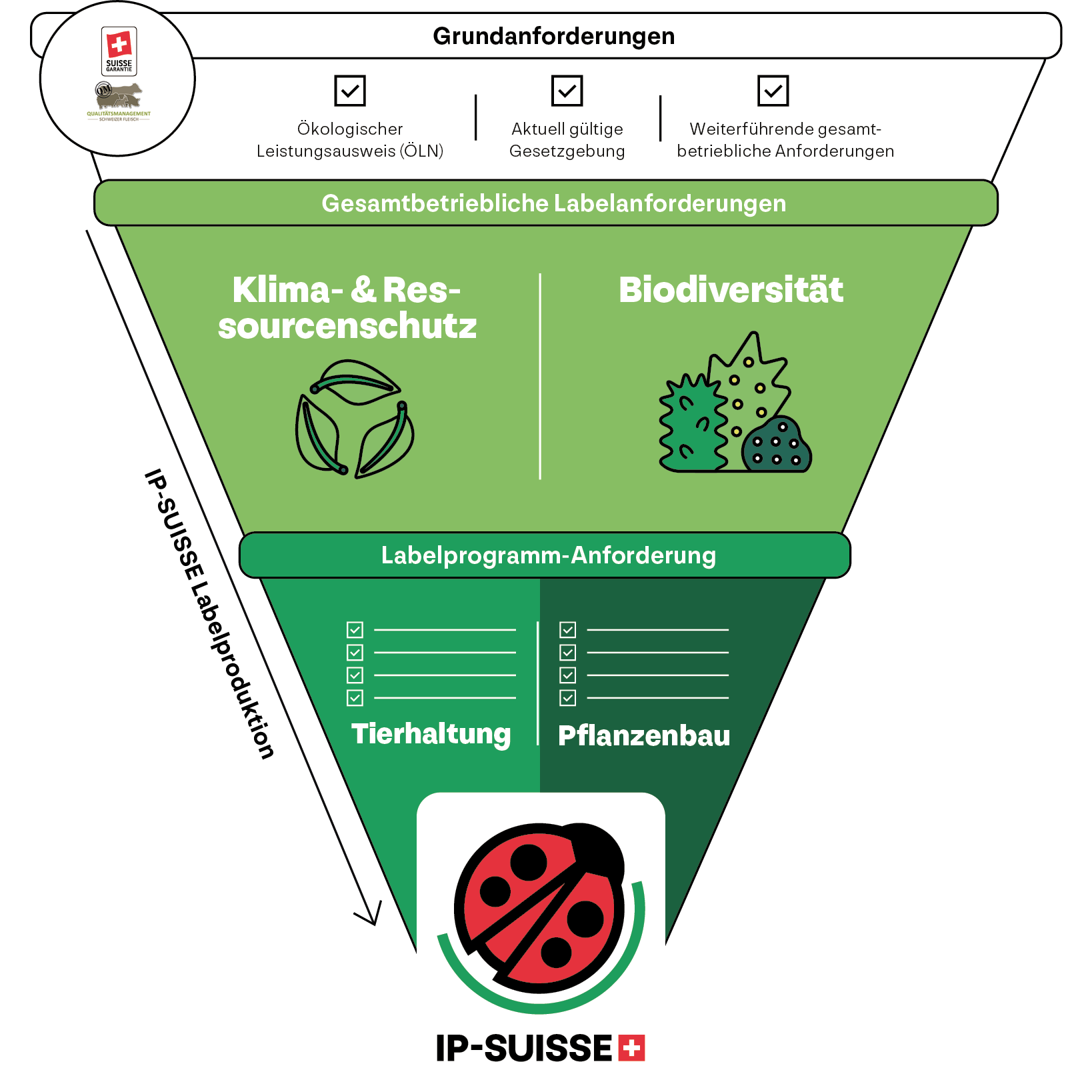 Grafik mit Anforderungen für IP-SUISSE Label