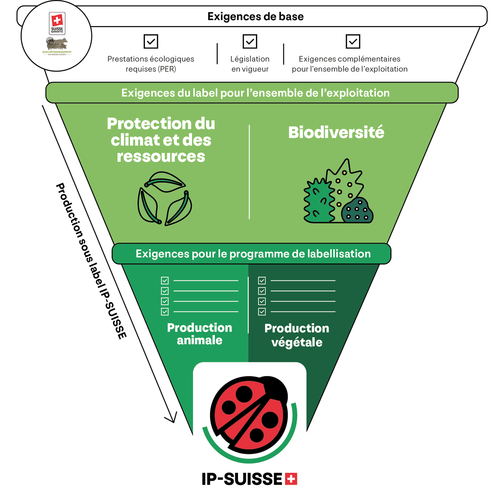 Diagramm zur Landwirtschaftslabel